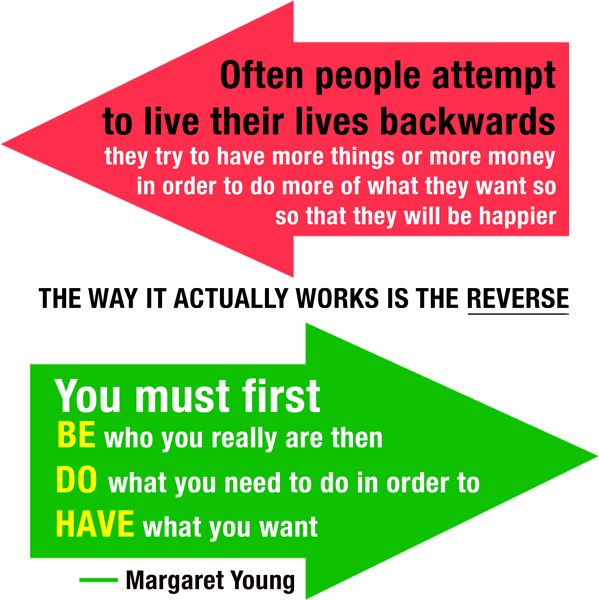 Often people attempt to live their lives backwards, they try to have more things or more money in order to do more of what they want so that they will be happier. The way it actually works is the reverse. You must first be who you really are then do what you need to do in order to have what you want. – Margaret Young